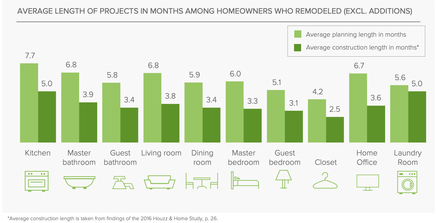 renovation times