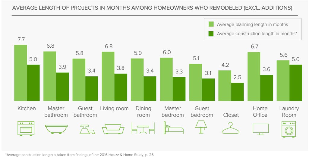 renovation times